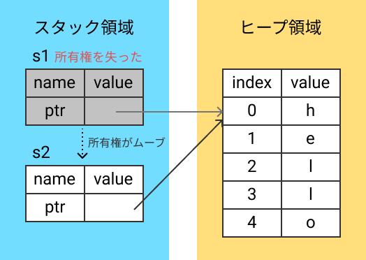 move_ownership