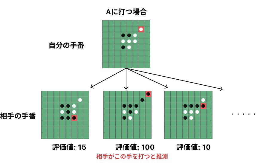 Aに打った場合